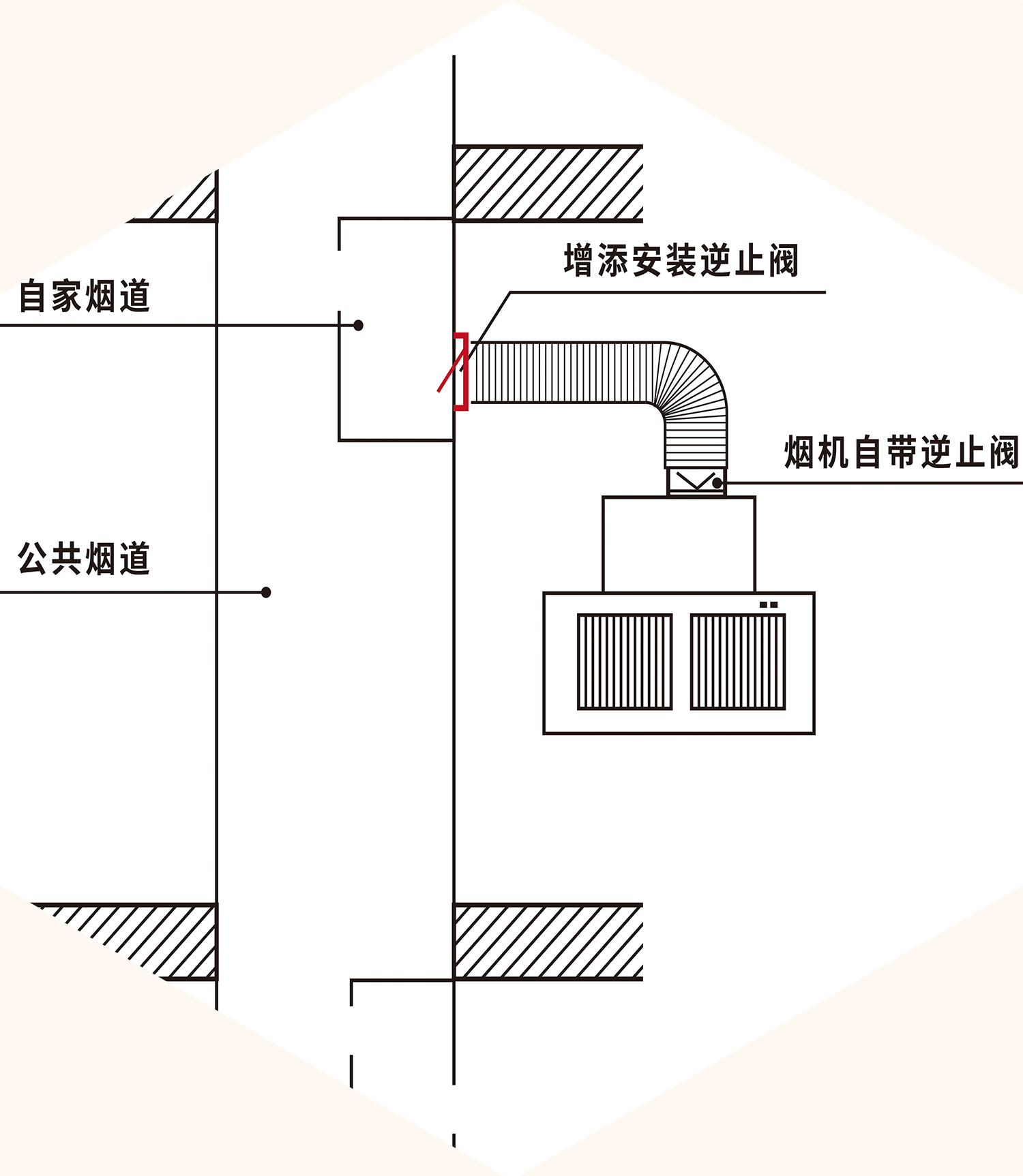 脫排機煙道止回閥工藝